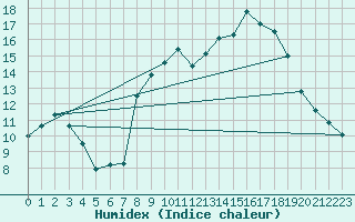 Courbe de l'humidex pour Mullingar