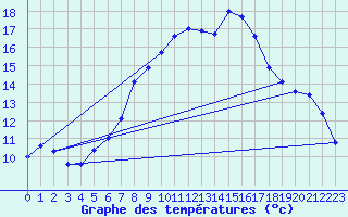 Courbe de tempratures pour Arosa