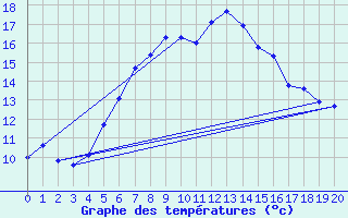 Courbe de tempratures pour Cheb