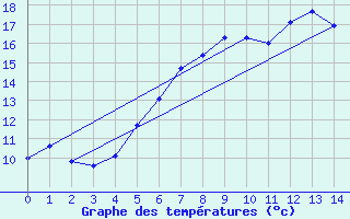 Courbe de tempratures pour Cheb