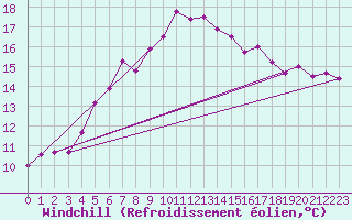 Courbe du refroidissement olien pour Hoburg A