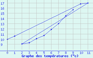 Courbe de tempratures pour Rottweil