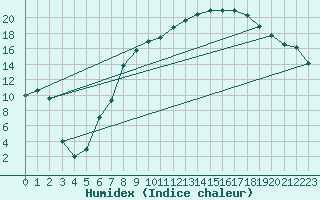 Courbe de l'humidex pour Fribourg (All)