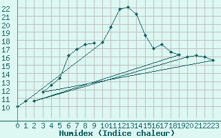 Courbe de l'humidex pour Hoek Van Holland