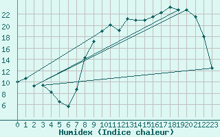 Courbe de l'humidex pour Reims-Prunay (51)