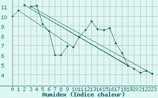 Courbe de l'humidex pour Aranda de Duero