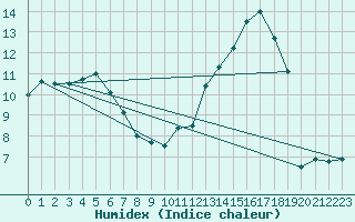 Courbe de l'humidex pour Clermont-Ferrand (63)