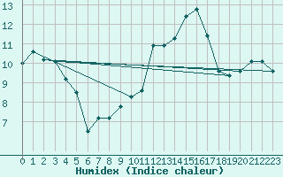 Courbe de l'humidex pour Ballon de Servance (70)