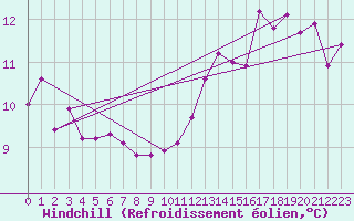 Courbe du refroidissement olien pour Lossiemouth