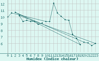 Courbe de l'humidex pour Liscombe