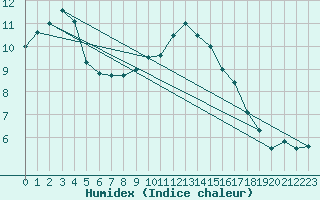 Courbe de l'humidex pour Deuselbach