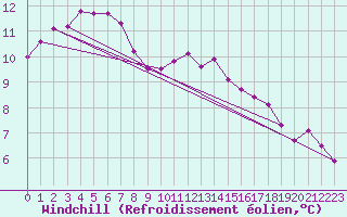 Courbe du refroidissement olien pour Saint-Igneuc (22)