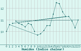 Courbe de l'humidex pour Rouen (76)