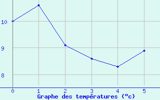 Courbe de tempratures pour Waltershausen