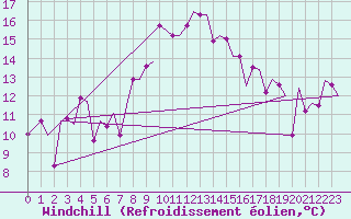 Courbe du refroidissement olien pour Enfidha Hammamet