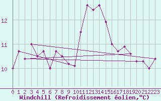 Courbe du refroidissement olien pour Braintree Andrewsfield