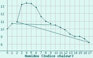 Courbe de l'humidex pour Rumoi