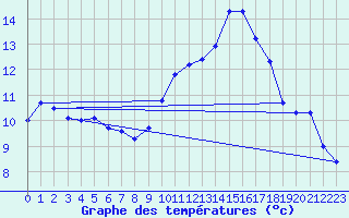 Courbe de tempratures pour Xert / Chert (Esp)