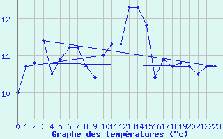 Courbe de tempratures pour Quimper (29)