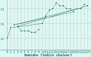 Courbe de l'humidex pour Nancy - Essey (54)