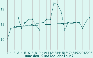 Courbe de l'humidex pour Quimper (29)