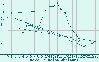 Courbe de l'humidex pour Schleiz