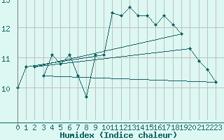 Courbe de l'humidex pour Izegem (Be)