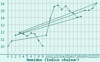 Courbe de l'humidex pour Abbeville (80)