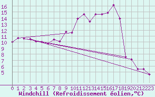 Courbe du refroidissement olien pour Bad Lippspringe