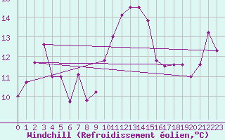 Courbe du refroidissement olien pour Ile Rousse (2B)