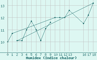 Courbe de l'humidex pour le bateau EUCDE06