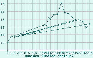 Courbe de l'humidex pour Sandnessjoen / Stokka