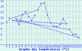 Courbe de tempratures pour Albi (81)