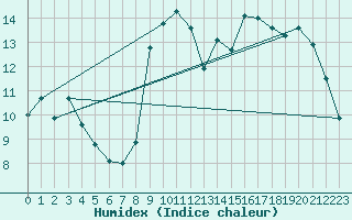 Courbe de l'humidex pour Delemont
