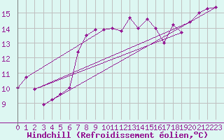Courbe du refroidissement olien pour Cavalaire-sur-Mer (83)