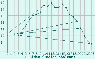 Courbe de l'humidex pour Baltasound