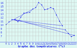 Courbe de tempratures pour Ylistaro Pelma