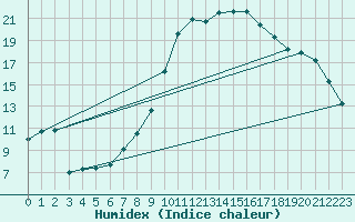 Courbe de l'humidex pour Lannion (22)