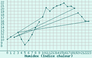 Courbe de l'humidex pour Quintenic (22)