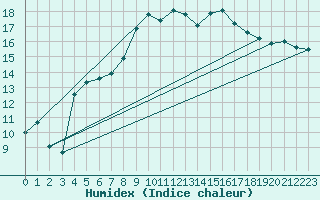 Courbe de l'humidex pour Hyres (83)