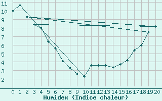 Courbe de l'humidex pour Abee