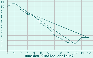 Courbe de l'humidex pour Abee