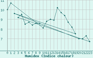 Courbe de l'humidex pour Wijk Aan Zee Aws