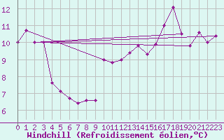 Courbe du refroidissement olien pour Ambrieu (01)