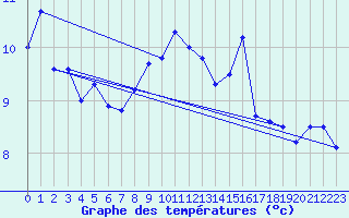 Courbe de tempratures pour Nancy - Ochey (54)