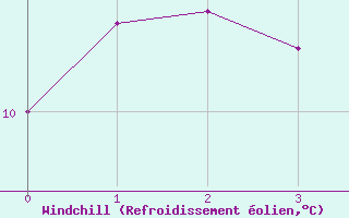 Courbe du refroidissement olien pour Pontorson (50)