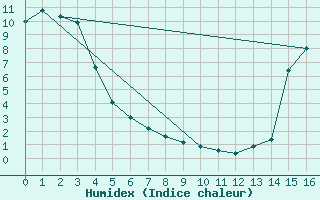 Courbe de l'humidex pour Callaghan Valley