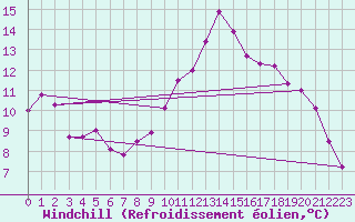 Courbe du refroidissement olien pour Trollenhagen