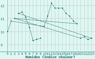 Courbe de l'humidex pour Crosby