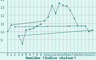 Courbe de l'humidex pour Bastia (2B)